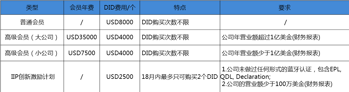 DID購買費用.PNG