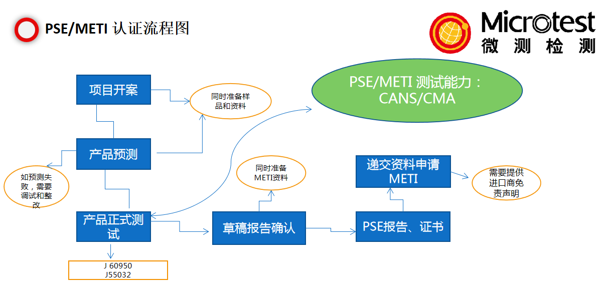 PSE認證是什么-強制性-微測檢測