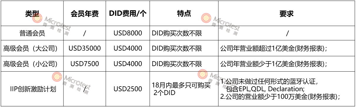 BQB認(rèn)證費(fèi)用-高性價(jià)比-微測(cè)檢測(cè)