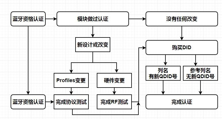 bqb認(rèn)證測(cè)試項(xiàng)目-專業(yè)服務(wù)-微測(cè)檢測(cè)