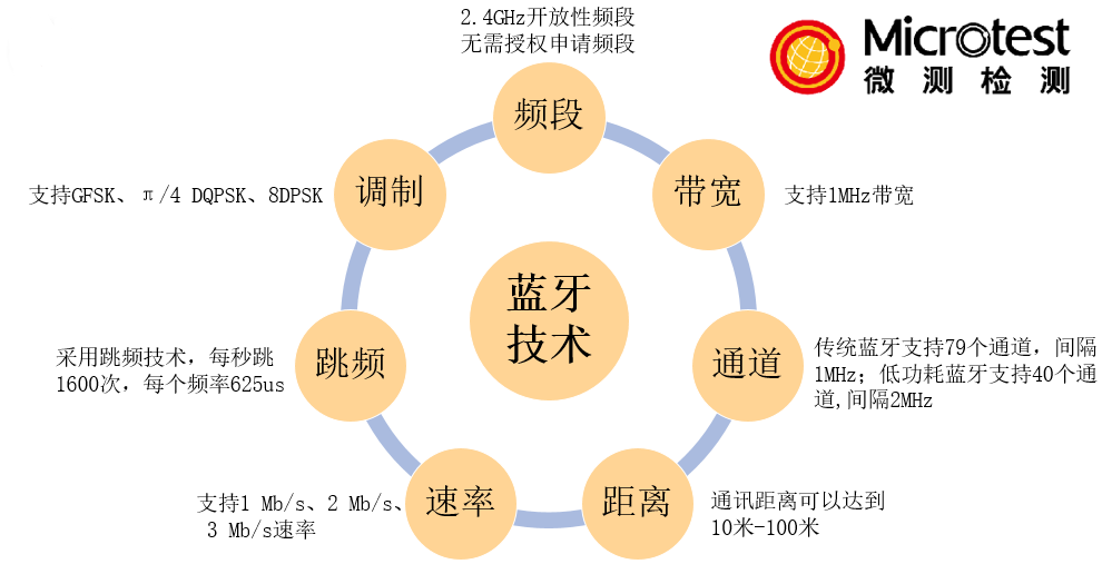 bqb藍(lán)牙認(rèn)證-專業(yè)認(rèn)證-微測(cè)檢測(cè)