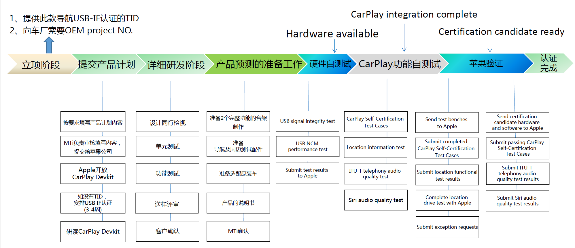 車載Carplay認(rèn)證-一站式服務(wù)-微測(cè)檢測(cè)