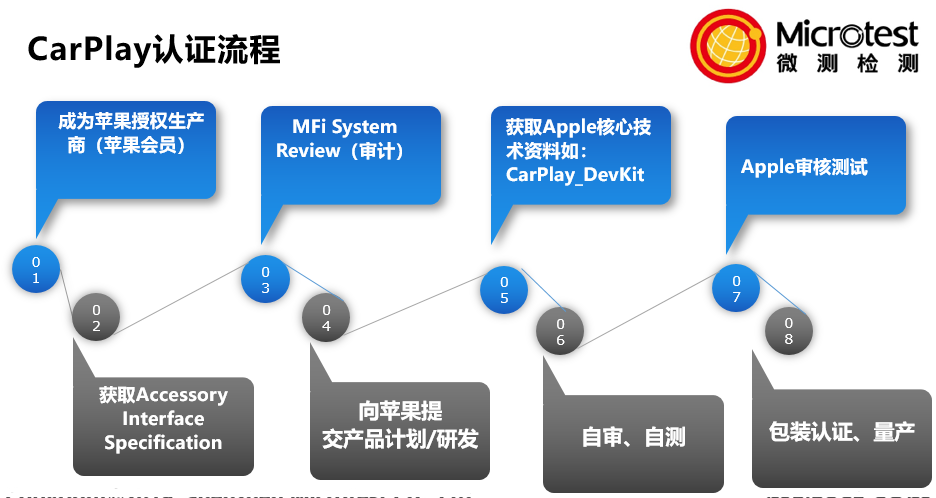 有線(xiàn)Carplay認(rèn)證流程-全方位-微測(cè)檢測(cè)