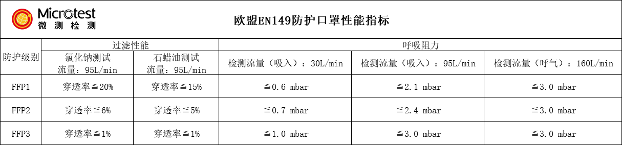 防護(hù)口罩-CE-PPE認(rèn)證-微測(cè)檢測(cè)