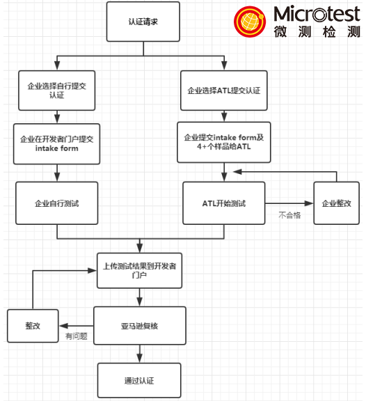 亞馬遜實(shí)驗(yàn)室-Alexa Built-in-微測(cè)檢測(cè)