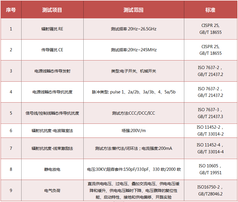 汽車(chē)電子EMC認(rèn)證-電磁兼容測(cè)試-微測(cè)檢測(cè)