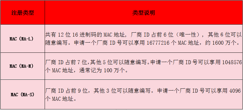 MAC地址申請(qǐng)-快捷省心-微測(cè)檢測(cè)