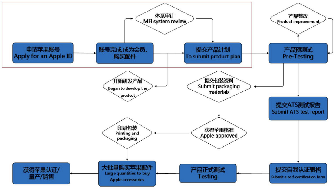 數(shù)據(jù)線MFi認(rèn)證-MFi認(rèn)證數(shù)據(jù)線與普通數(shù)據(jù)線的區(qū)別-微測檢測