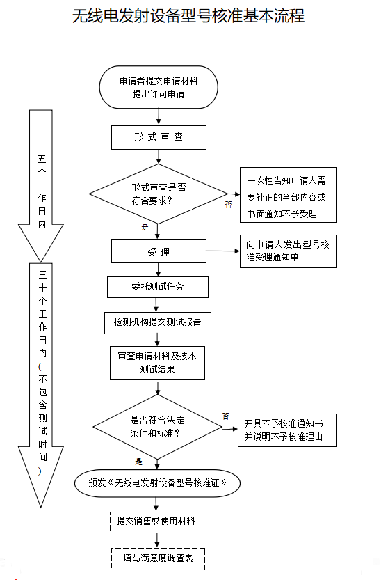 藍牙產品SRRC認證-藍牙產品型號核準-微測檢測